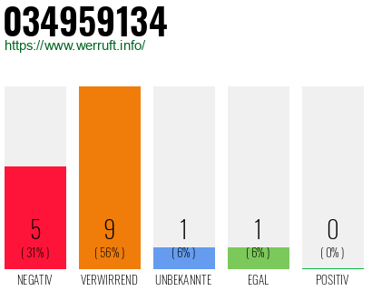Rufnummer 034959134 Telefonnummer 034959134