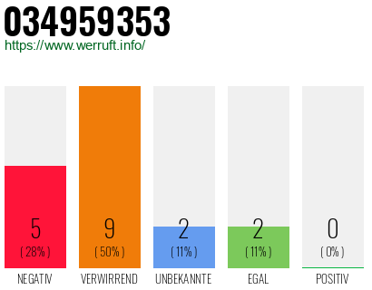 Rufnummer 034959353 Telefonnummer 034959353