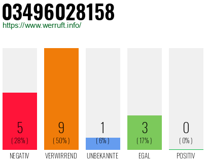 Rufnummer 03496028158 Telefonnummer 03496028158