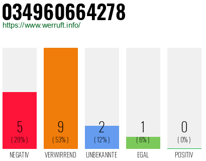 Rufnummer 034960664278 Telefonnummer 034960664278