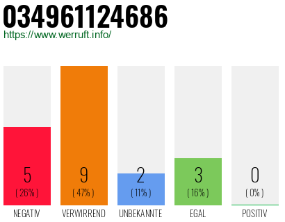 Rufnummer 034961124686 Telefonnummer 034961124686