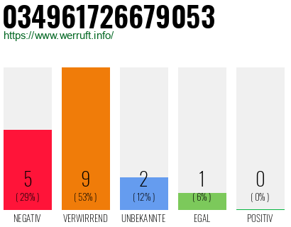 Rufnummer 034961726679053 Telefonnummer 034961726679053