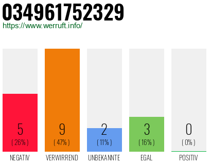 Rufnummer 034961752329 Telefonnummer 034961752329