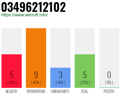 Rufnummer 03496212102 Telefonnummer 03496212102