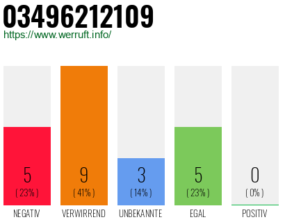 Rufnummer 03496212109 Telefonnummer 03496212109