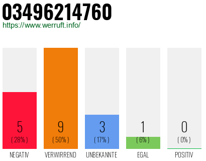 Rufnummer 03496214760 Telefonnummer 03496214760