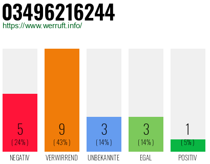 Rufnummer 03496216244 Telefonnummer 03496216244