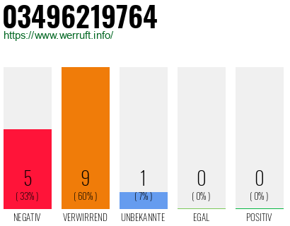 Rufnummer 03496219764 Telefonnummer 03496219764