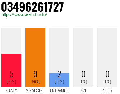 Rufnummer 03496261727 Telefonnummer 03496261727