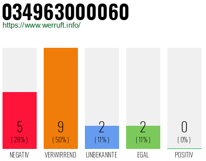 Rufnummer 034963000060 Telefonnummer 034963000060