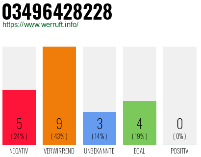 Rufnummer 03496428228 Telefonnummer 03496428228