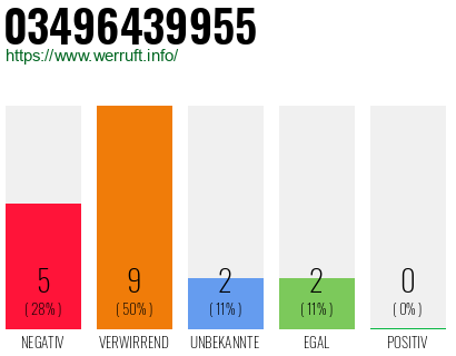 Rufnummer 03496439955 Telefonnummer 03496439955