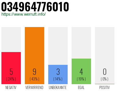 Rufnummer 034964776010 Telefonnummer 034964776010