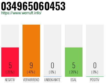 Rufnummer 034965060453 Telefonnummer 034965060453