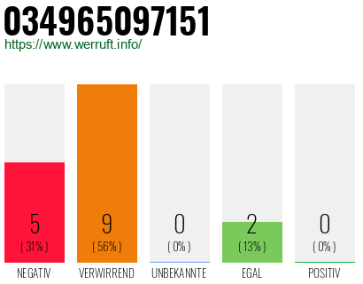 Rufnummer 034965097151 Telefonnummer 034965097151