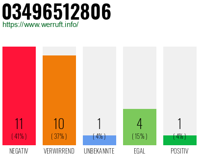 Rufnummer 03496512806 Telefonnummer 03496512806