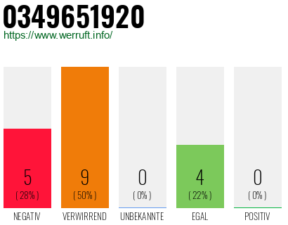 Rufnummer 0349651920 Telefonnummer 0349651920