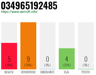 Rufnummer 034965192485 Telefonnummer 034965192485