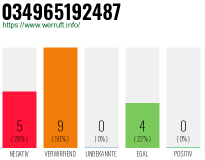 Rufnummer 034965192487 Telefonnummer 034965192487