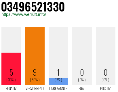 Rufnummer 03496521330 Telefonnummer 03496521330