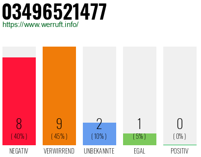 Rufnummer 03496521477 Telefonnummer 03496521477