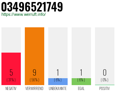 Rufnummer 03496521749 Telefonnummer 03496521749