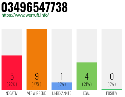 Rufnummer 03496547738 Telefonnummer 03496547738