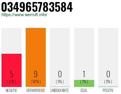 Rufnummer 034965783584 Telefonnummer 034965783584