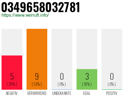 Rufnummer 0349658032781 Telefonnummer 0349658032781