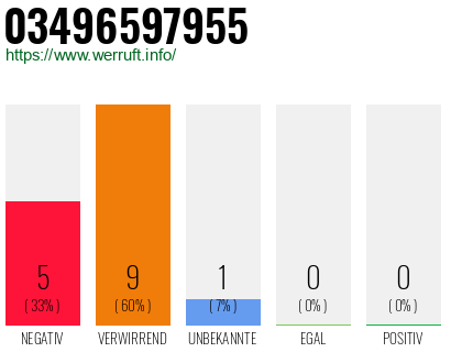 Rufnummer 03496597955 Telefonnummer 03496597955