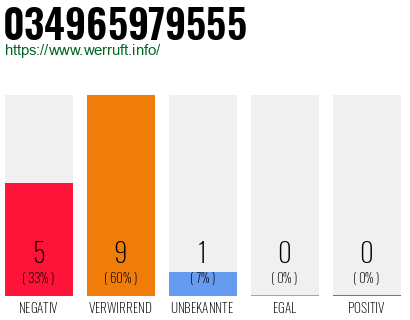 Rufnummer 034965979555 Telefonnummer 034965979555