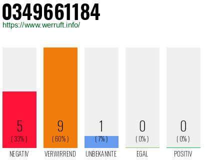 Rufnummer 0349661184 Telefonnummer 0349661184