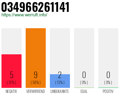 Rufnummer 034966261141 Telefonnummer 034966261141