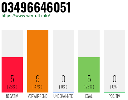 Rufnummer 03496646051 Telefonnummer 03496646051