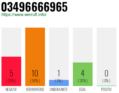 Rufnummer 03496666965 Telefonnummer 03496666965