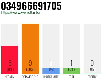 Rufnummer 034966691705 Telefonnummer 034966691705