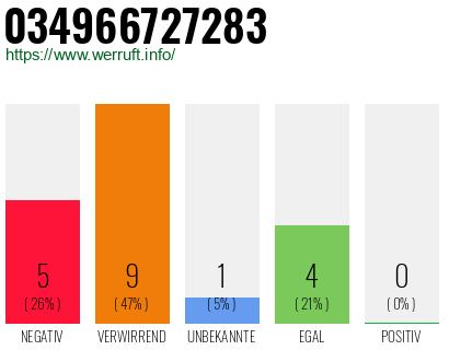 Rufnummer 034966727283 Telefonnummer 034966727283