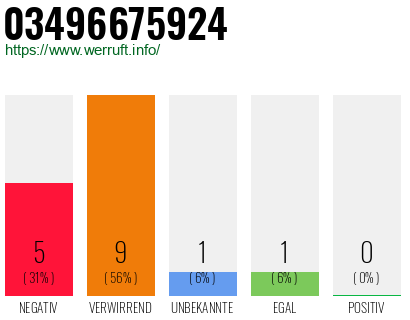 Rufnummer 03496675924 Telefonnummer 03496675924