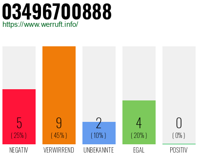 Rufnummer 03496700888 Telefonnummer 03496700888
