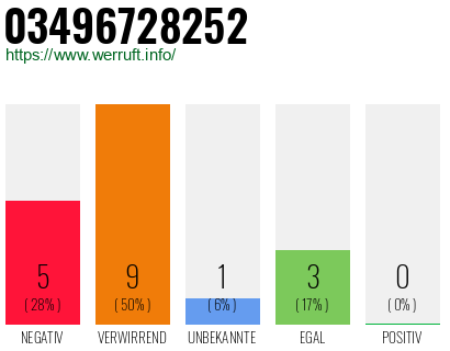 Rufnummer 03496728252 Telefonnummer 03496728252