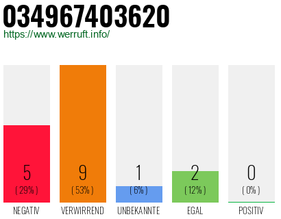 Rufnummer 034967403620 Telefonnummer 034967403620