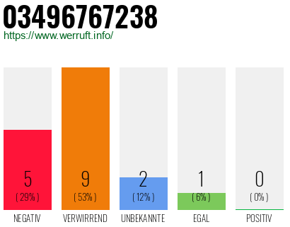 Rufnummer 03496767238 Telefonnummer 03496767238