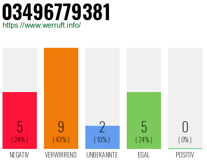 Rufnummer 03496779381 Telefonnummer 03496779381