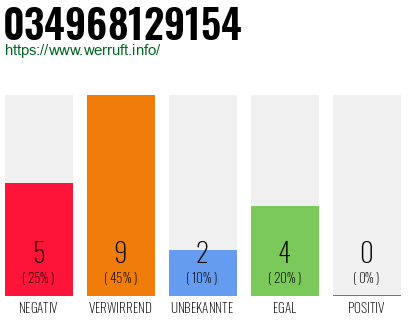 Rufnummer 034968129154 Telefonnummer 034968129154