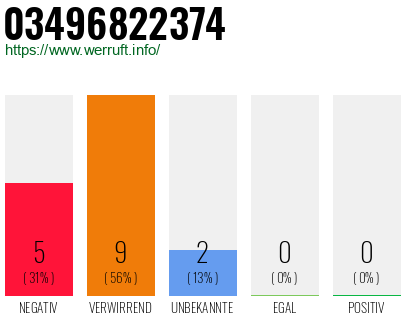 Rufnummer 03496822374 Telefonnummer 03496822374