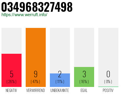 Rufnummer 034968327498 Telefonnummer 034968327498