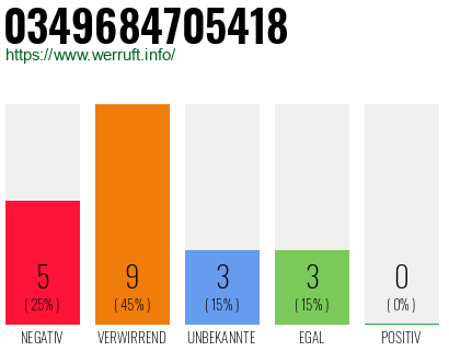 Rufnummer 0349684705418 Telefonnummer 0349684705418