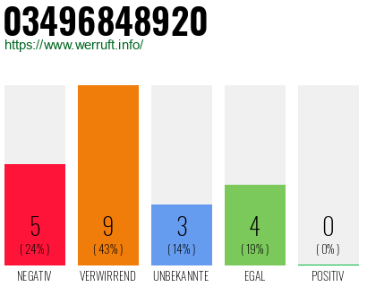 Rufnummer 03496848920 Telefonnummer 03496848920