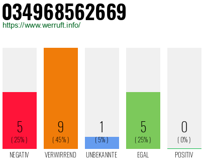 Rufnummer 034968562669 Telefonnummer 034968562669