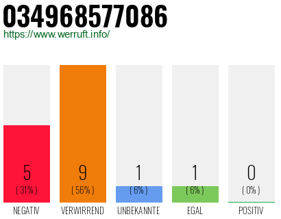 Rufnummer 034968577086 Telefonnummer 034968577086